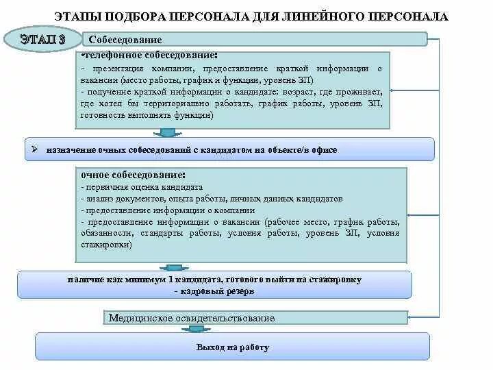 Этапы подбора персонала. Этапы подбора линейного персонала. Последовательность этапов подбора персонала. Процесс подбора персонала в организации этапы. Организационный этап выборов