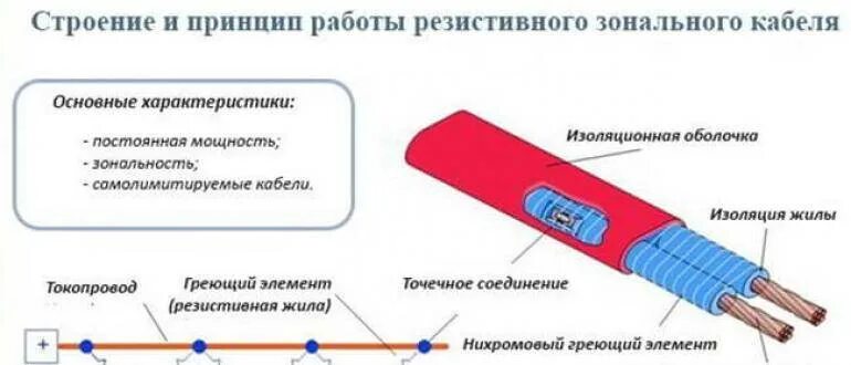 Резистивный греющий кабель схема подключения. Схема подключения греющего кабеля для водопровода. Схема подключения греющего кабеля. Схема подключения саморегулирующего греющего кабеля к сети. Почему греет греющий кабель