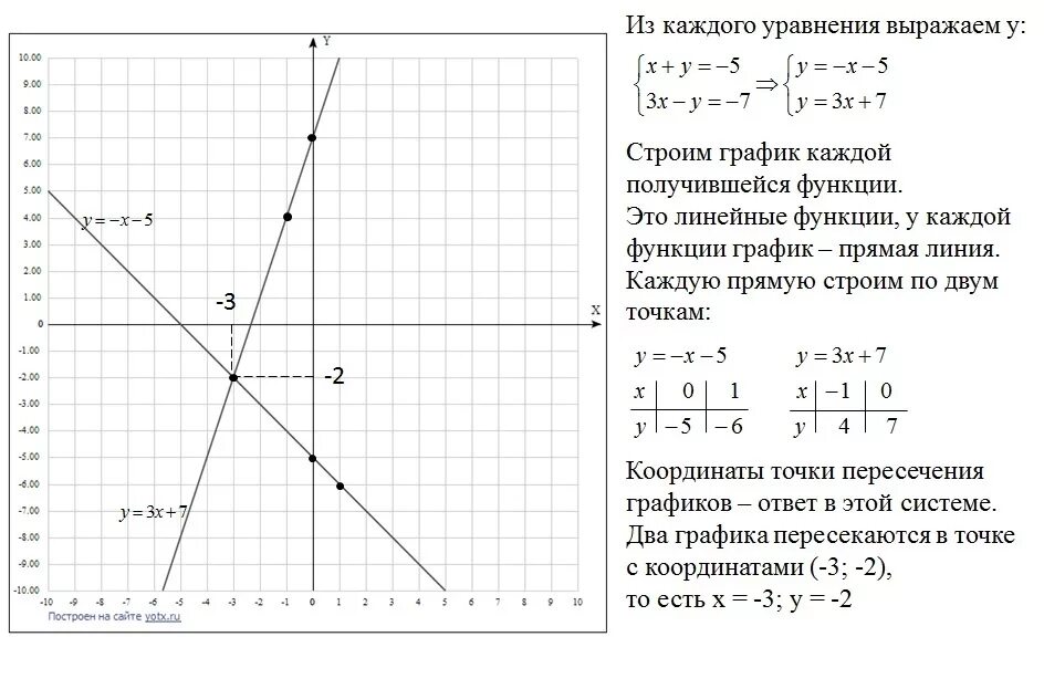 2x y 0 5 3x 5y. Решите графически систему линейных уравнений. Построить график линейного уравнения y=x+3. Y X 5 график линейной функции. Графическое решение линейных уравнений с двумя переменными.