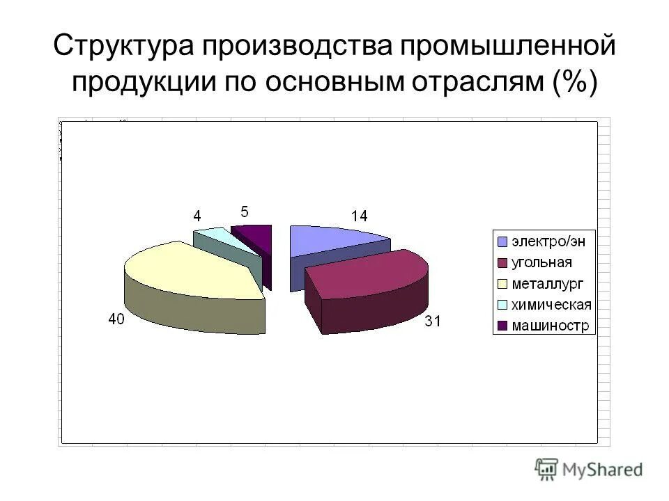 Какие товары производят в кемеровской области. Структура промышленности Кемеровской области. Диаграмма структура промышленности Кемеровской области. Основные отрасли промышленности Кемеровской области. Отрасли специализации Кемеровской области.