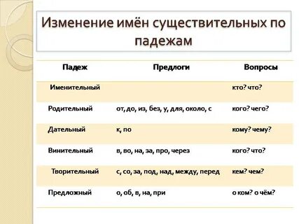Падежи как подчеркивать в предложении