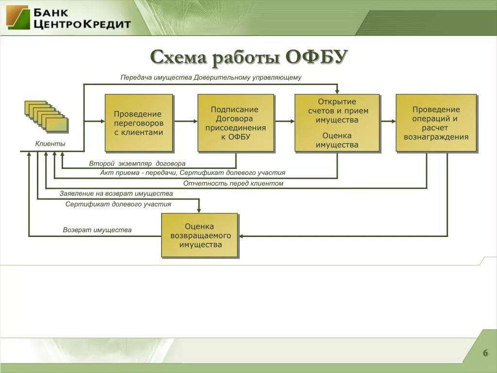 ПИФ схема работы. ПИФ структура управления. Управление банковских карт. Управление активами схемы фонды.