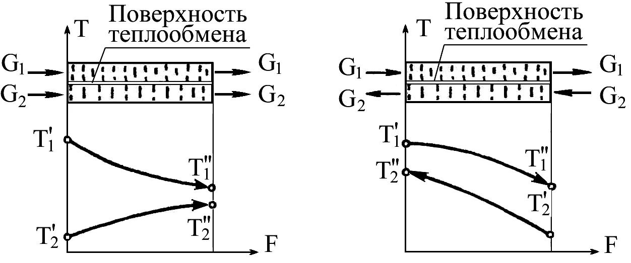 Теплообмен двигателя. Схема процесса теплообмена. схема процесса теплопередачи. теплообменные процессы. схема изменения температуры.