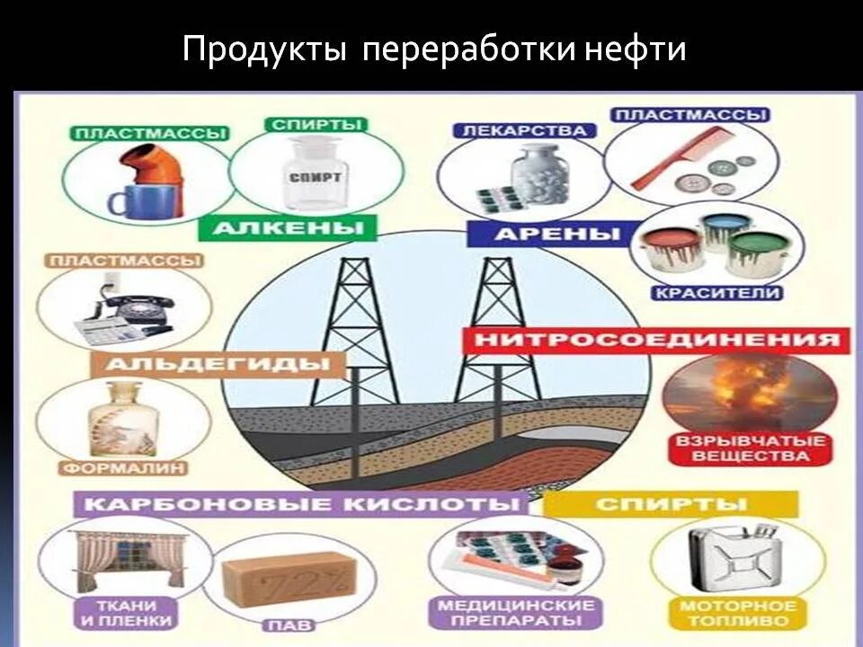 Для изготовления каких материалов используется сырье нефть. Нефть продукт переработки в химии. продукты переработки нефти и газа. нефть и продукты ее переработки. продукты нефтепереработки нефти.
