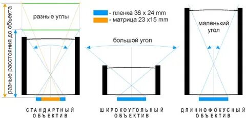 Угол обзора 140 градусов