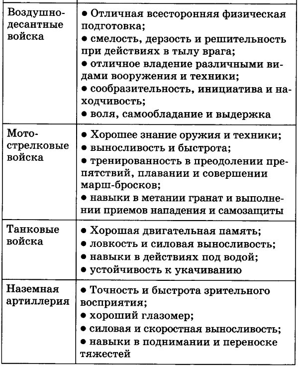 Требования к военнослужащим. Этапы социализации военнослужащего. Особенности и этапы социализации военнослужащих. Психологические качества военнослужащих. Психологические качества военнослужащих.