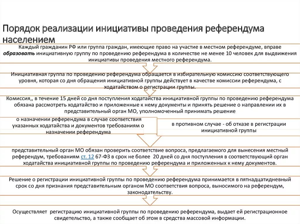 Установлена законом периодичность проведения референдума. Схема проведения местного референдума. Процедура проведения местного референдума РФ. Алгоритм назначения и проведения референдума РФ. Порядок назначения проведение референдума в РФ.