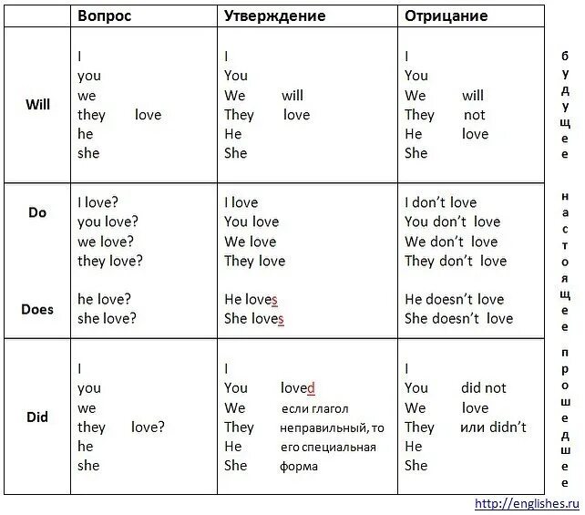 Учить в будущем времени. Прошедшее настоящее и будущее время в английском языке. Времена прошедшего времени в английском языке таблица. Таблица глаголов в английском языке по временам. Глаголы настоящего и прошедшего времени в английском языке.