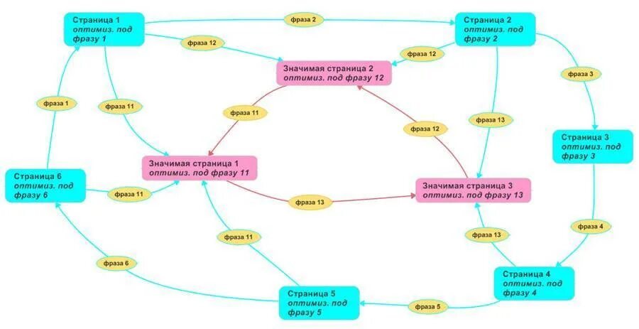 Перелинковка сайта. Внутренняя перелинковка. Перелинковка страниц сайта что это. Правильная перелинковка страниц сайта. Page phrase