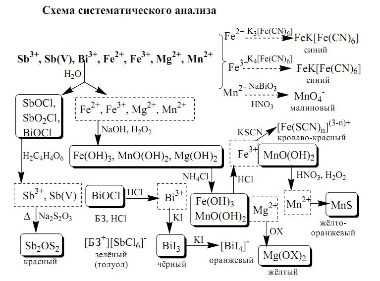 Анализ смеси анионов трех аналитических групп. Схема систематического анализа катионов 3 аналитической группы. Схема анализа катионов 2 и 3 аналитической группы. Систематический ход анализа катионов 1 аналитической группы. Первая группа анионов