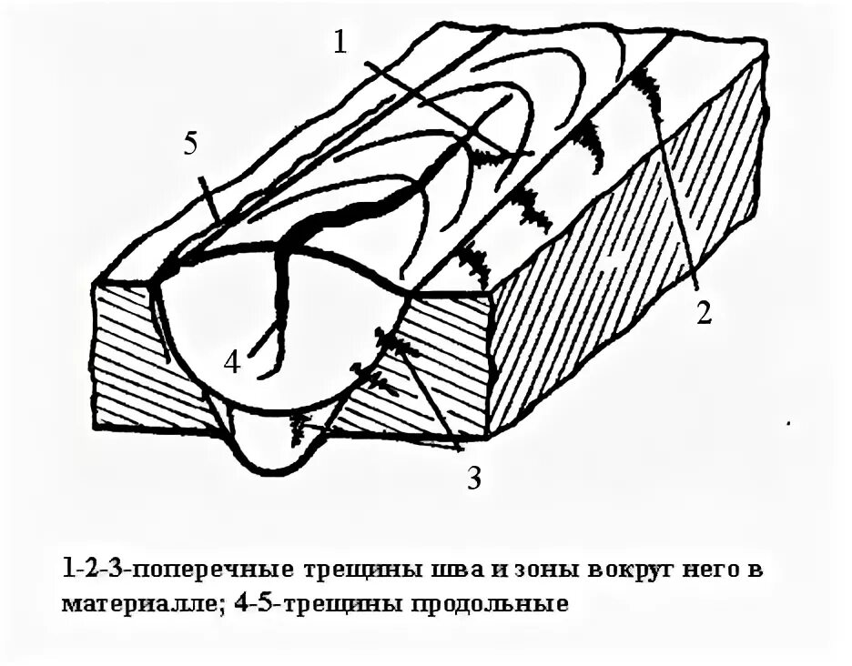 Горячие трещины. Поперечная трещина сварного шва. Сварка продольных швов. Трещина сварного шва схема. Дефекты сварных швов трещины.