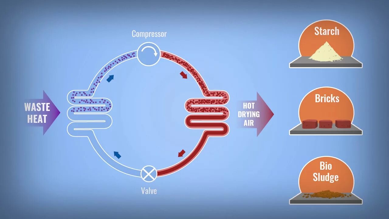 Waste unit. Waste heat recovery. waste heat recovery unit. waste heat recovery package. wastewater and heat recovery.