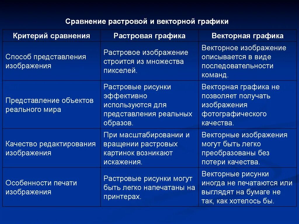 Применение растровой графики по сравнению с векторной. Сравнение растровой и векторной графики. Виды компьютерной графики таблица. Таблица растровой и векторной графики. Характеристики растровой и векторной графики таблица.