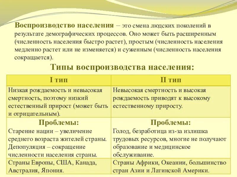 Охарактеризуйте типы воспроизводства населения география. Страны 1 типа воспроизводства населения. Типы воспроизводства населения стран. Суженный Тип воспроизводства населения страны. Первого типа воспроизводства населения.