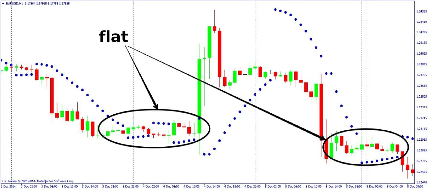 Flat indicator. Индикатор фильтр флета. Индикатор флета для мт4. Индикатор флэта самый точный. Индикатор показывающий флет и тренд.