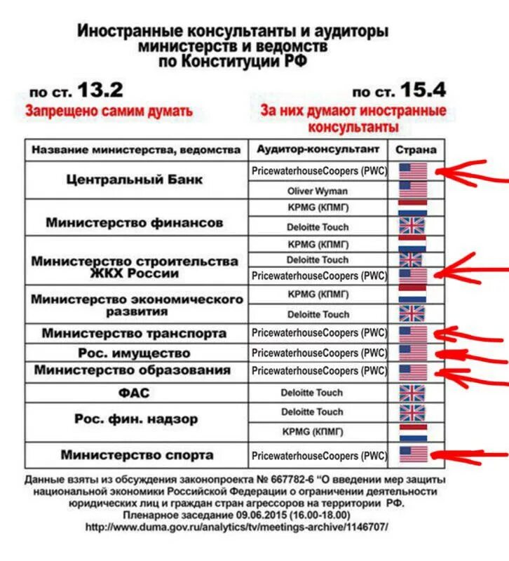 Кто курирует россию. Консалтинговые компании в министерствах России. Иностранные консультанты и аудиторы. Иностранные консалтинговые компании в России. Иностранные консалтинговые компании в правительстве России.