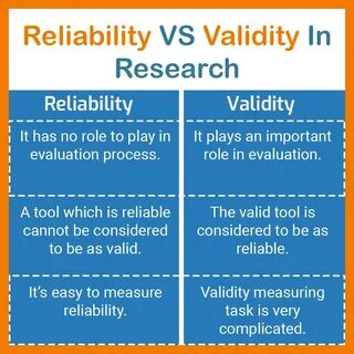 Reliability vs. Validity in Research Overview and Comparison.