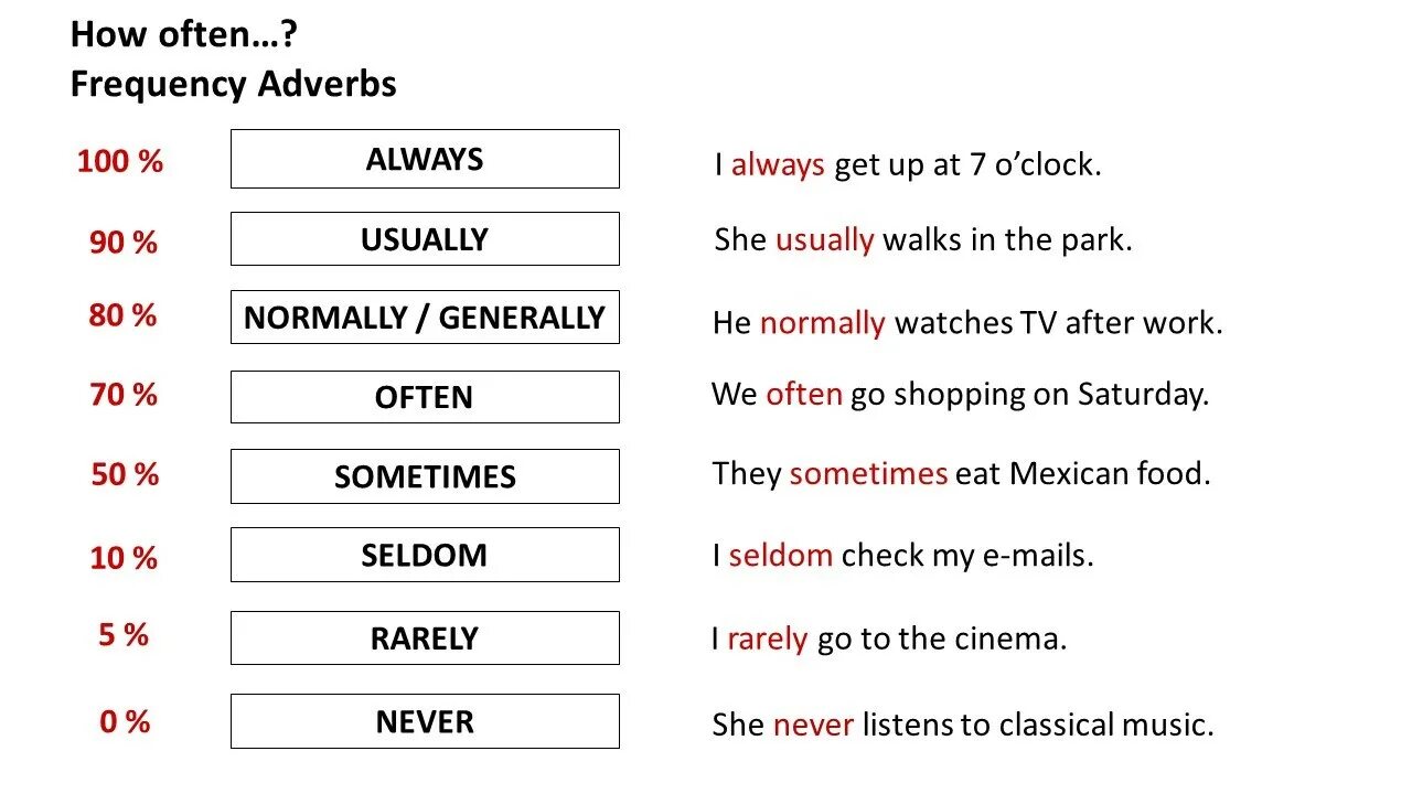 Adverbs of Frequency in present simple. Adverbs of Frequency для детей. Adverbs of Frequency наречия частотности. Frequency adverbs в английском языке. Frequency перевод на русский