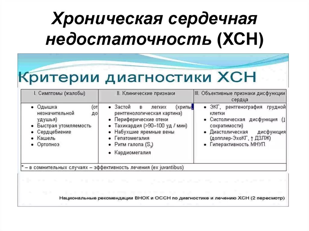 Хроническая сердечная недостаточность клиника по стадиям. Симптомы хронической сердечной недостаточности. ХСН хроническая сердечная недостаточность симптомы. Хроничсекая серпдеченая недостаточно. Сердечная недостаточность 3 класса