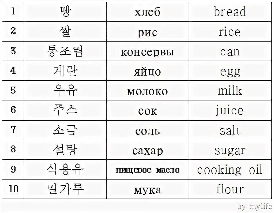 Корейский язык с переводом на русский язык. Корейские слова. Текст на корейском. Еда на корейском языке с транскрипцией. Перевод с корейской на русском с озвучкой