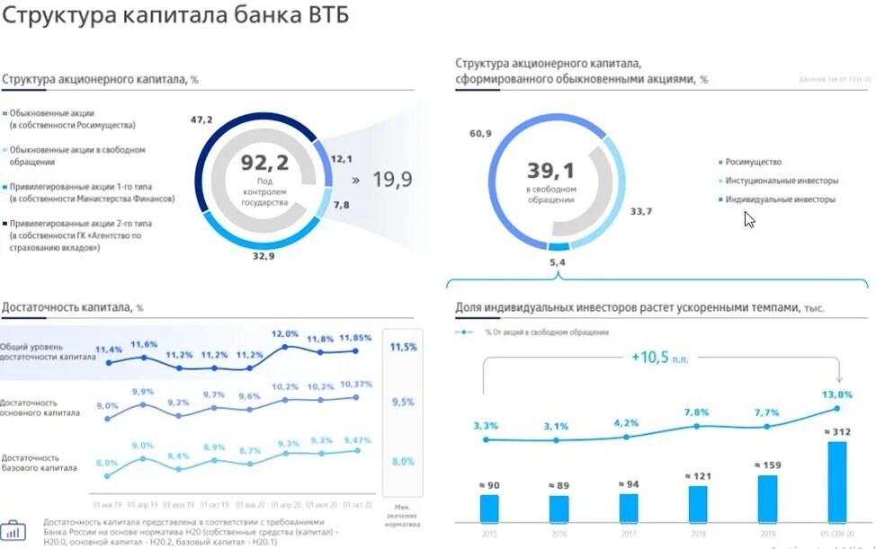 Сколько капитал в 2020. Уставной капитал ВТБ банка. ВТБ уставный капитал 2022. Структура акционерного капитала банка. Структура капитала ВТБ.