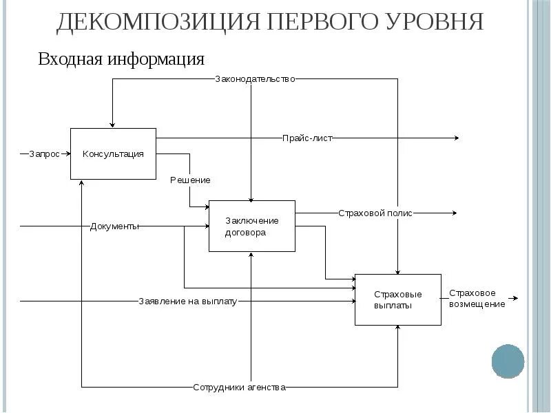 2 уровень декомпозиции. Диаграмма декомпозиции idef0. Уровни декомпозиции. Диаграмма второго уровня декомпозиции idef3. Декомпозиция as-is второго уровня.