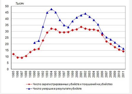 Году число убийств
