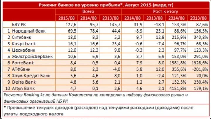 Прибыль российских банков. Рэнкинг банков это. Рэнкинг российских банков по размеру активов. Прибыль банков по годам. Банки второго уровня в Казахстане.