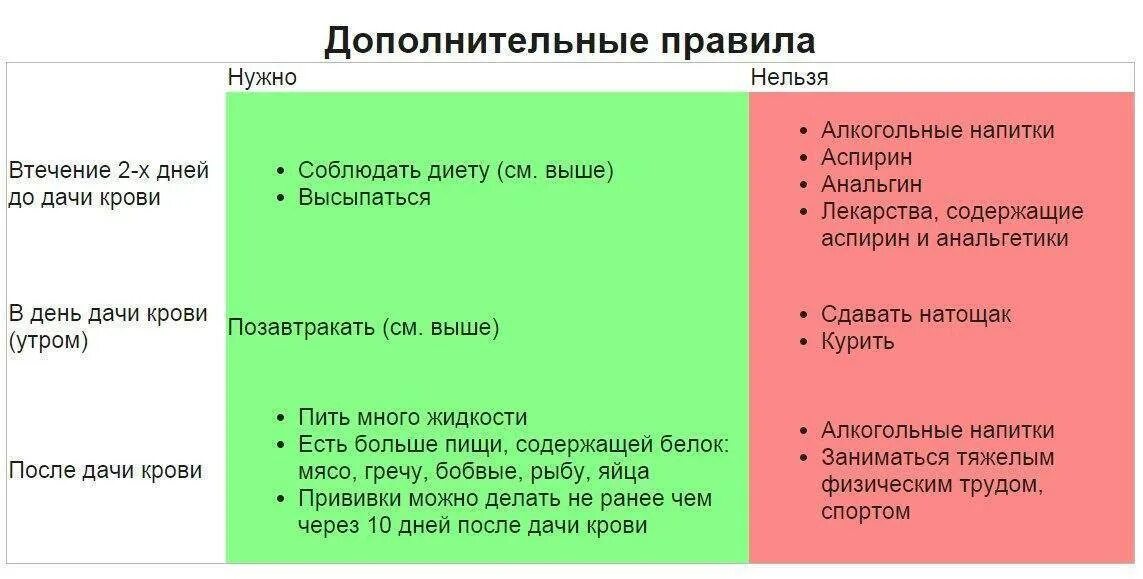 За сколько до анализов нельзя пить. Анализ крови что нельзя. Что можно есть перед сдачей анализов. Что нельзя кушать перед сдачей анализов мочи и крови. Можно ли пить воду перед сдачей анализа крови.