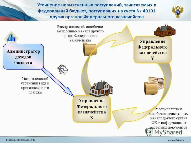 Включение в текущие платежи. Администратор доходов бюджета это. Поступление в бюджет казначейство.