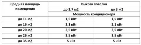 Кондиционеры площадь помещения