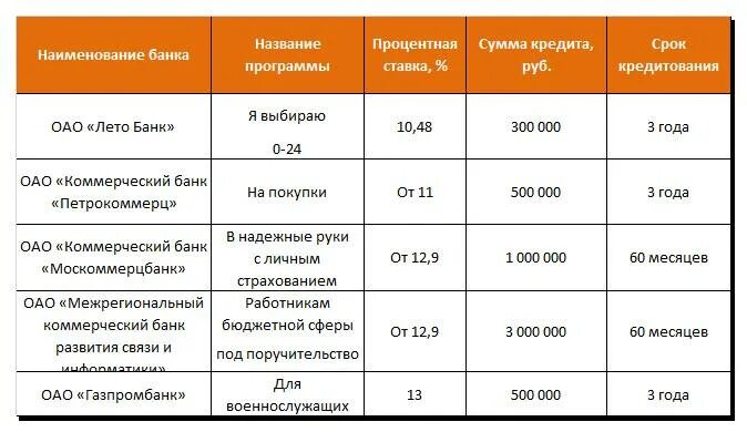 Срок погашения потребительского кредита. Потребительский кредит с самым низким процентом. Процентные ставки по потребительским кредитам. Самый дешёвый кредит. Самая низкая процентная ставка по кредиту.