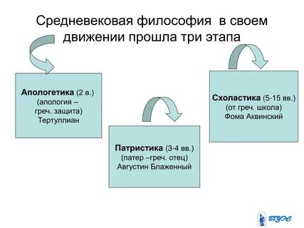 Этапы средневекового периода философии