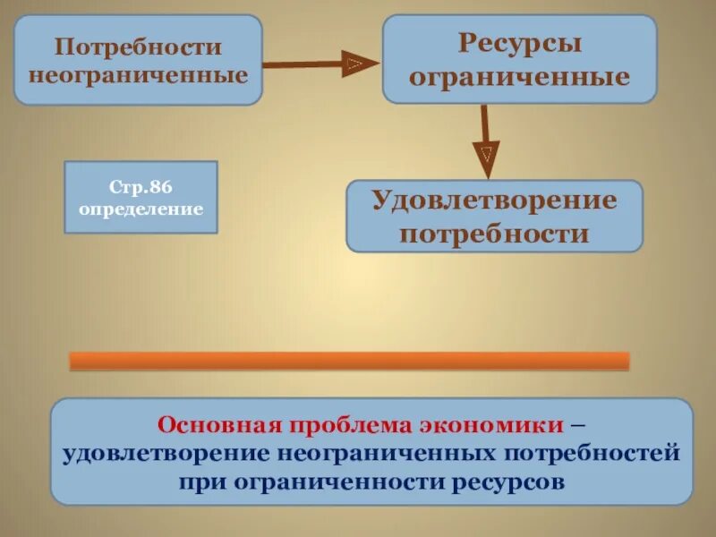 Проблема ограниченности ресурсов главная проблема экономики. Ограниченные ресурсы и неограниченные потребности. Потребности и ресурсы проблема ограниченности ресурсов. Проблема ограниченности ресурсов в экономике. Ограниченные и неограниченные ресурсы в экономике.