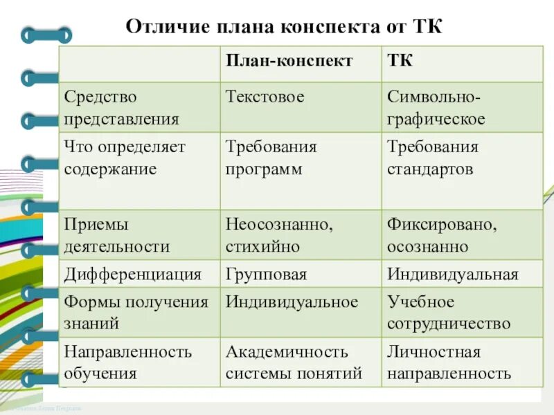 Укажите правильный способ создания поурочного плана тест. Различие плана от плана конспекта. Чем план отличается от конспекта урока. Чем отличается план от план конспект. Конспект и план отличия.