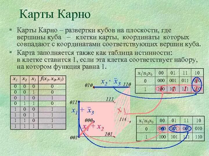 Карта карно формула. Построение карты карно. Диаграмма карно для 4 переменных. Минимизация логических функций карты карно. Функция карт карно.