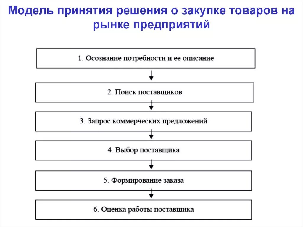 Этапы процесса принятия решения о покупке товара. Модель принятия решения о закупке товаров на рынке организаций. Этапы модели процесса принятия решения о покупке. . Этапы процесса принятия решения о покупке на потребительском рынке..