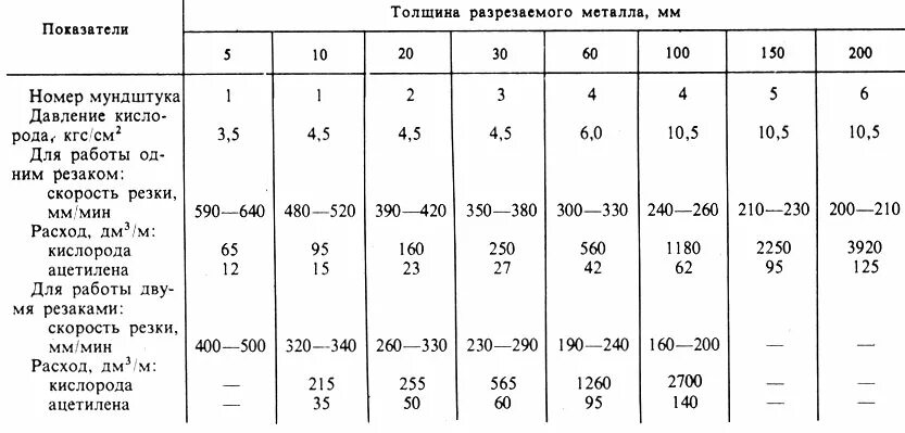 Режимы тепловой резки. Принцип работы плазменной резки металла. Режимы плазменной резки металла таблица. Режимы тепловой резки. Таблица скорости плазменной резки металла.