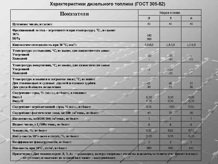 Характеристики дизельного топлива. Плотность дизельного топлива ГОСТ 305. Характеристика дизельного топлива таблица. Показатели качества летнего дизельного топлива. Дизтопливо характеристики.