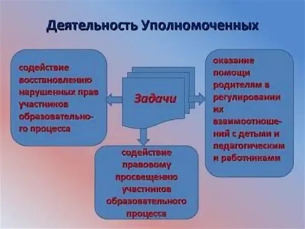 Материал деятельность