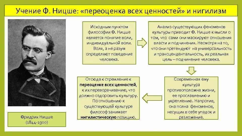 Философия жизни идеи и представители. Маркс, фрейд и ницше. ф ницше философия. ницше ф философское учение. ф ницше философия идеи.