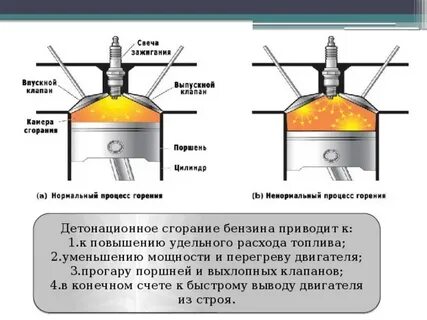 Сгорание бензина в двигателе автомобиля