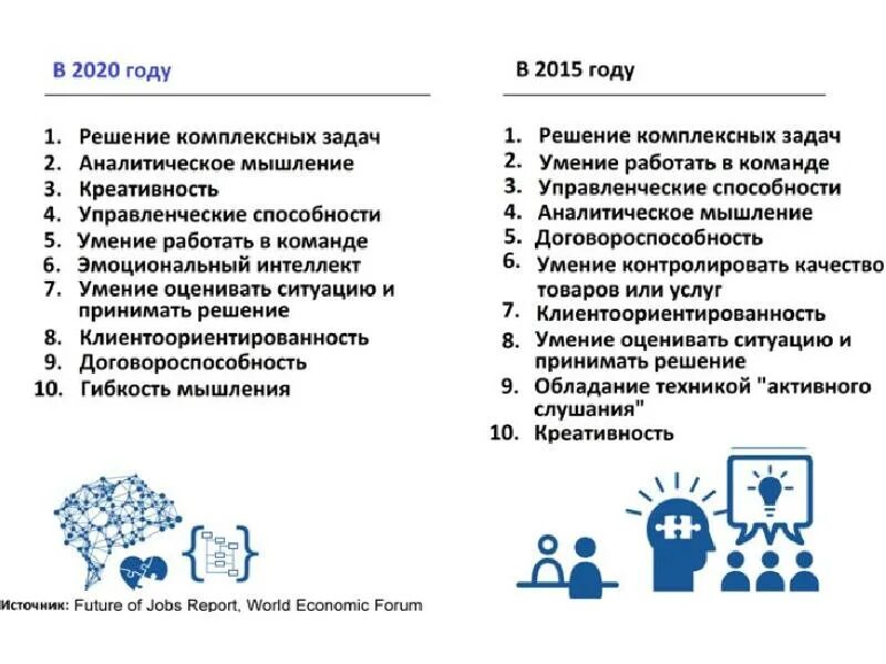 Компетенция 2020. Самые востребованные компетенции. Топ 10 навыков 2020 года. 10 Компетенций будущего. Востребованные навыки.