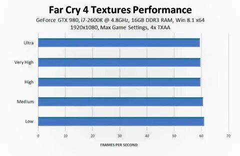 High level performance
