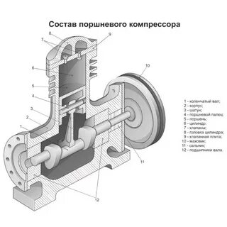 Основные детали компрессоров