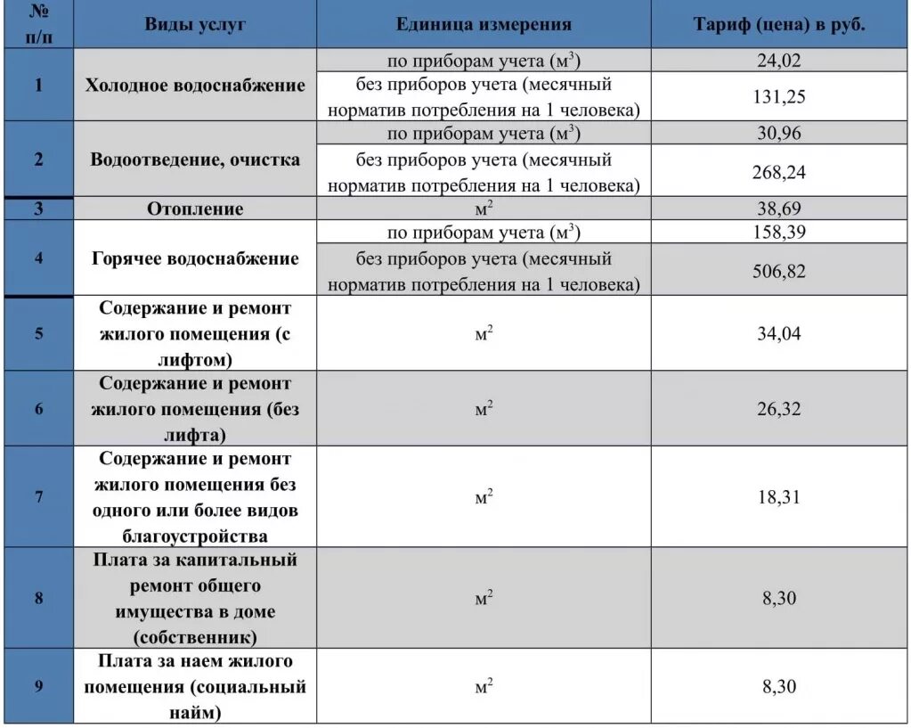 Тариф холодной воды без счетчика на одного человека. Нормативы воды на человека без счетчика. Норматив на воду без счетчика. Тариф за воду без счетчика на 1 человека. Норма воды в московской области