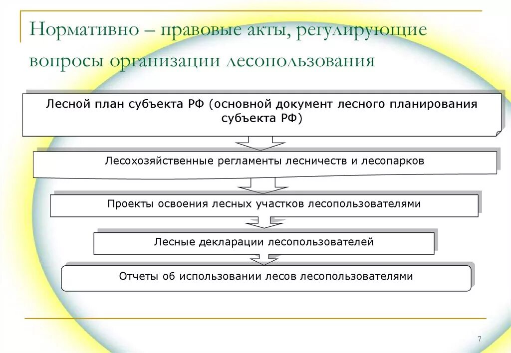 Какими законодательными актами регулируются. Нормативно-правовые документы регламентирующие лесопользование. Нормативные акты регулирующие Лесные отношения. НПА регулирующие аренду. Нормативно правовой акт лесного хозяйства.