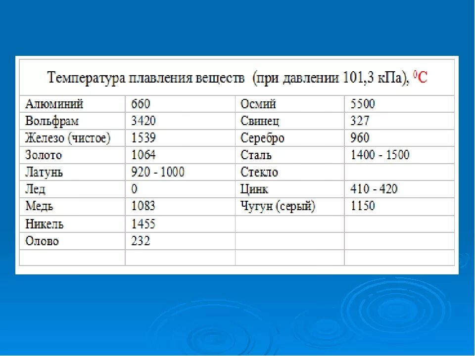 Температура плавления вещества равна. Температура плавления алюминия. Температура плавления сплавов алюминия. Температура плавления стали. Плавка алюминия температура плавления.