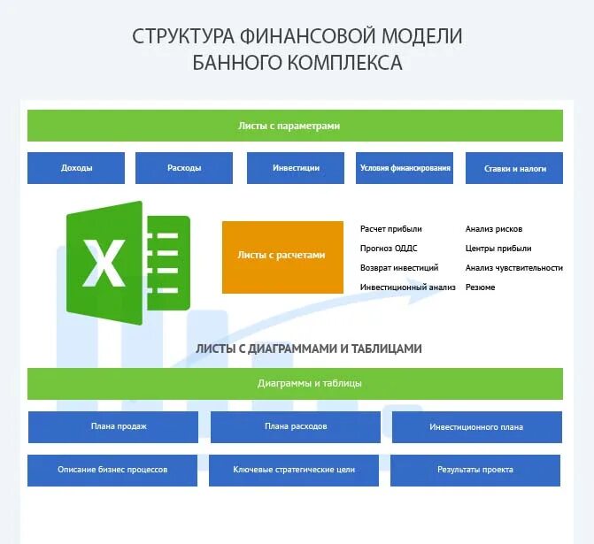 Финансовая модель образования. Структура финансовой модели бизнес-плана. Инвестиционная финансовая модель. Модель инвестиционного проекта. Структура финансовой модели инвестиционного проекта.