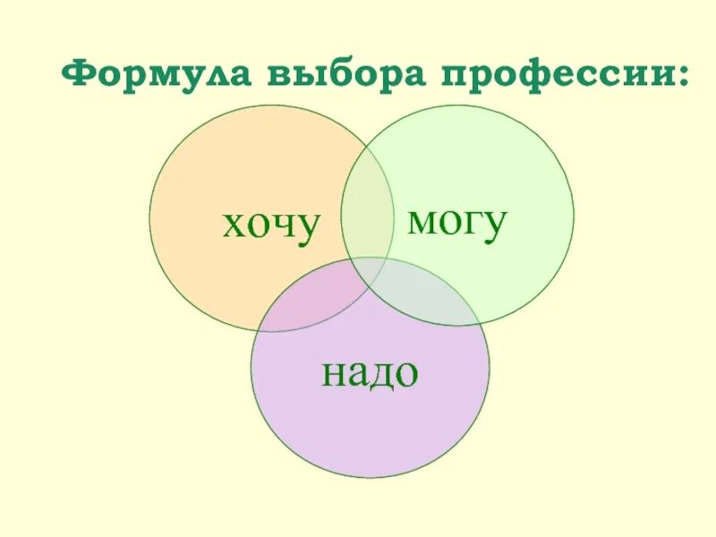 Хочу могу надо. Формула выбора профессии. Схема хочу могу надо. Формула профессии хочу могу надо. Необходимо нужно хотим